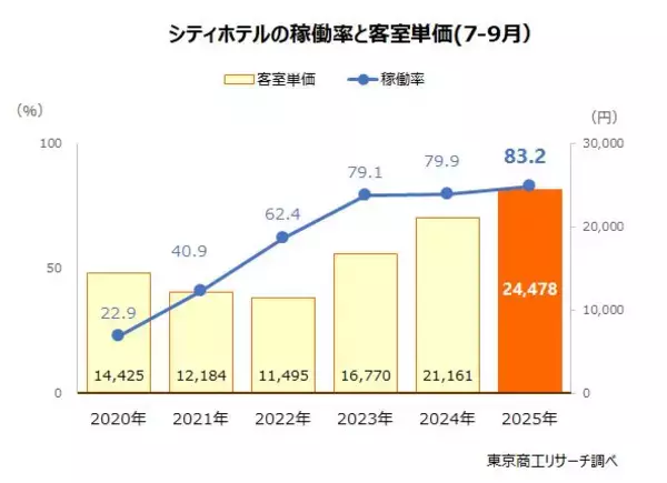 「2025年7-9月の客室単価　1万6,975円　稼働率80％超え　人手不足の解消が課題」の画像