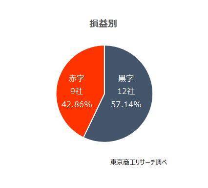 「早期・希望退職者」募集は年間１万人超ペース　空前の賃上げの裏側で加速する構造改革