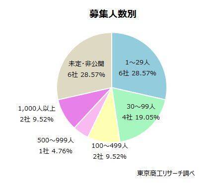 「早期・希望退職者」募集は年間１万人超ペース　空前の賃上げの裏側で加速する構造改革