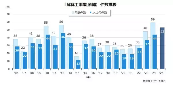 解体工事業の倒産が最多ペース　～ 「人手と廃材処理先が足りない」、現場は疲弊～
