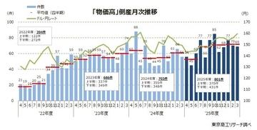 2025年度の「物価高」倒産　今回の円安では最多の801件　値上げが難しい飲食店が123件、資材高騰の建設業も151件