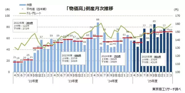 2025年度の「物価高」倒産　今回の円安では最多の801件　値上げが難しい飲食店が123件、資材高騰の建設業も151件