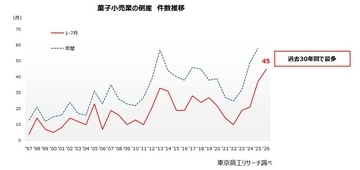 「ケーキや菓子店」の倒産が過去最多　～ 値上げで帰省土産も我慢、贈答慣習の変化も影響 ～