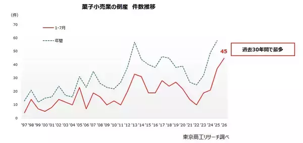 「ケーキや菓子店」の倒産が過去最多　～ 値上げで帰省土産も我慢、贈答慣習の変化も影響 ～