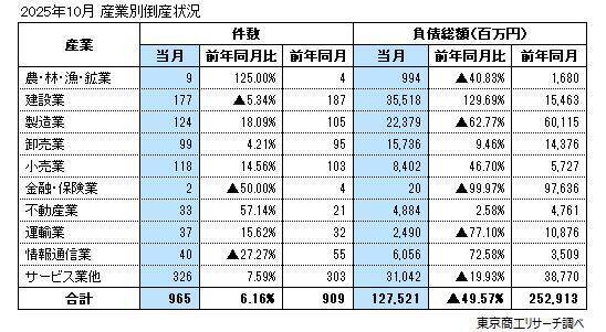 2025年10月の全国企業倒産965件