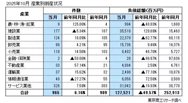 「2025年10月の全国企業倒産965件」の画像