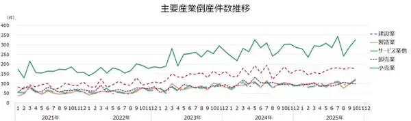 「2025年10月の全国企業倒産965件」の画像