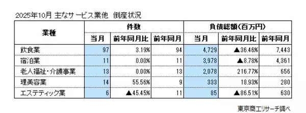 「2025年10月の全国企業倒産965件」の画像