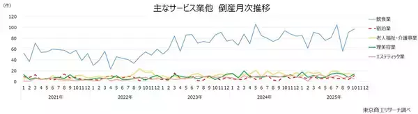 「2025年10月の全国企業倒産965件」の画像