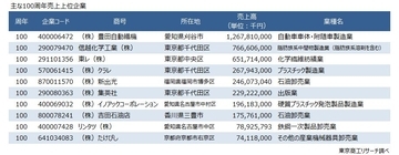 2026年「100周年」企業は3,154社　周年企業の売上高トップ 豊田自動織機