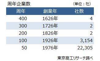 2026年「100周年」企業は3,154社　周年企業の売上高トップ 豊田自動織機