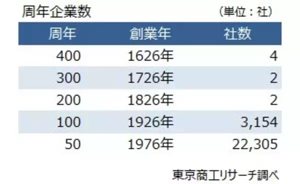 「2026年「100周年」企業は3,154社　周年企業の売上高トップ 豊田自動織機」の画像