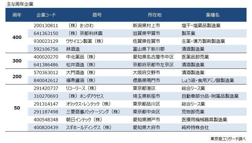 2026年「100周年」企業は3,154社　周年企業の売上高トップ 豊田自動織機