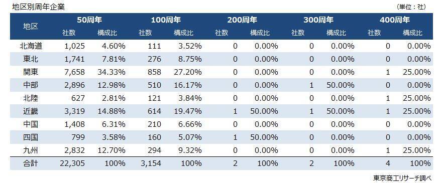 2026年「100周年」企業は3,154社　周年企業の売上高トップ 豊田自動織機