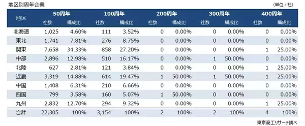 「2026年「100周年」企業は3,154社　周年企業の売上高トップ 豊田自動織機」の画像