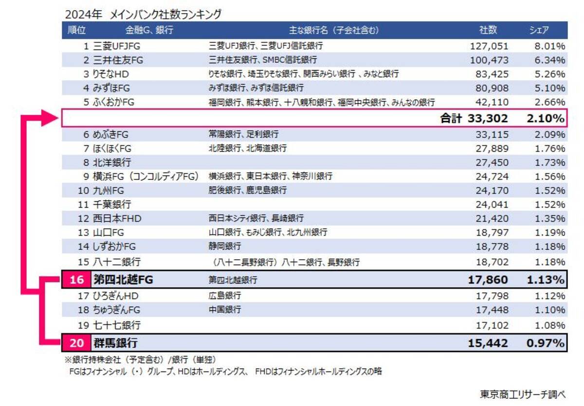 メインバンク取引社数で国内6位の金融グループが誕生か 第四北越FGと群馬銀行が統合検討 - エキサイトニュース
