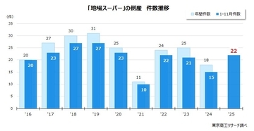 地場スーパー倒産 前年同期の1.5倍に大幅増　地域密着型も値上げやコスト上昇に勝てず