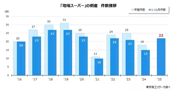 地場スーパー倒産 前年同期の1.5倍に大幅増　地域密着型も値上げやコスト上昇に勝てず