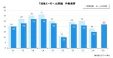 地場スーパー倒産 前年同期の1.5倍に大幅増　地域密着型も値上げやコスト上昇に勝てず