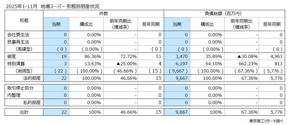 地場スーパー倒産 前年同期の1.5倍に大幅増　地域密着型も値上げやコスト上昇に勝てず