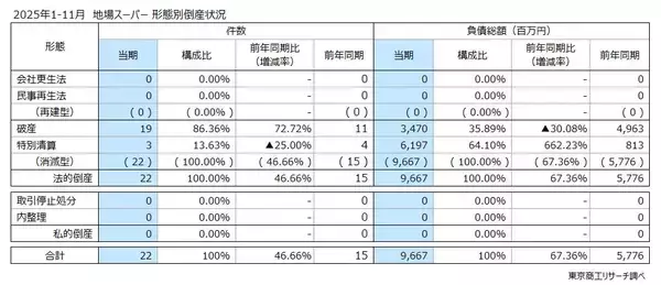 「地場スーパー倒産 前年同期の1.5倍に大幅増　地域密着型も値上げやコスト上昇に勝てず」の画像
