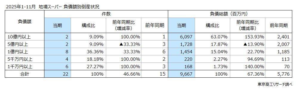 地場スーパー倒産 前年同期の1.5倍に大幅増　地域密着型も値上げやコスト上昇に勝てず