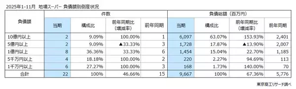 「地場スーパー倒産 前年同期の1.5倍に大幅増　地域密着型も値上げやコスト上昇に勝てず」の画像
