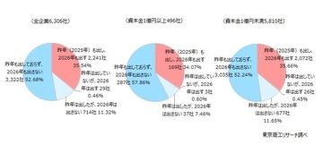 「2026年の年賀状」 企業の6割超が「出さない」 年賀状に込める気持ちは、「関係維持」や「敬意」など