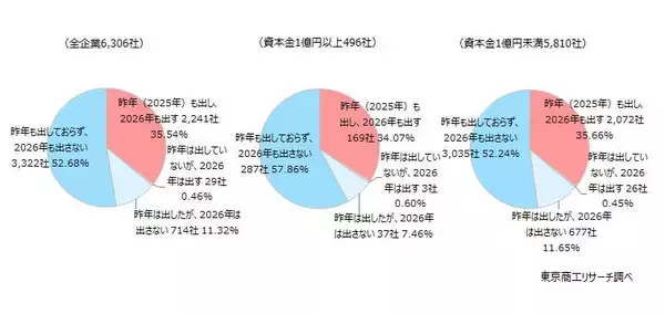 「2026年の年賀状」 企業の6割超が「出さない」 年賀状に込める気持ちは、「関係維持」や「敬意」など