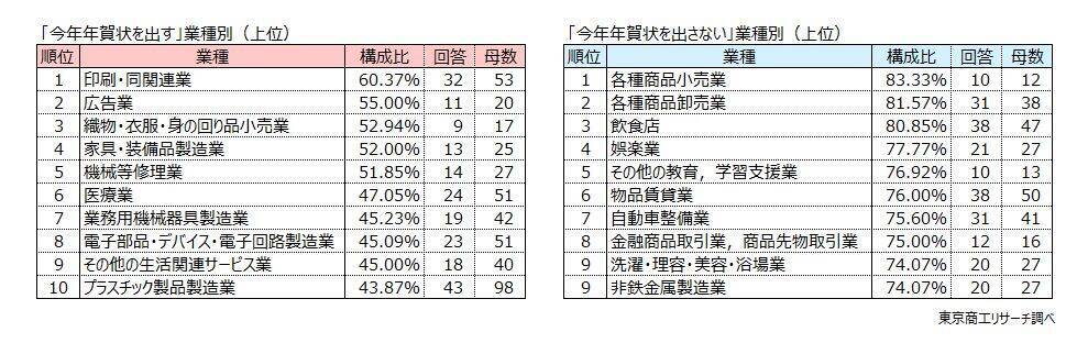 「2026年の年賀状」 企業の6割超が「出さない」 年賀状に込める気持ちは、「関係維持」や「敬意」など