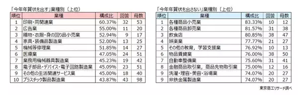 「「2026年の年賀状」 企業の6割超が「出さない」 年賀状に込める気持ちは、「関係維持」や「敬意」など」の画像
