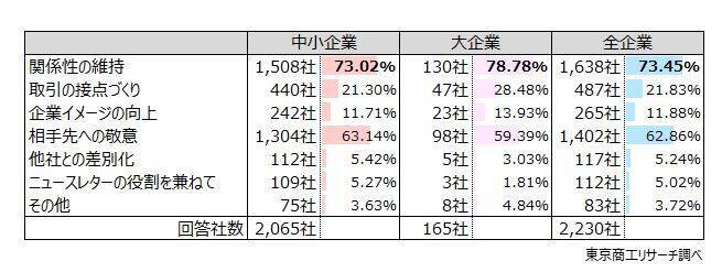 「2026年の年賀状」 企業の6割超が「出さない」 年賀状に込める気持ちは、「関係維持」や「敬意」など