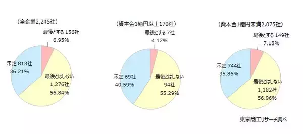 「「2026年の年賀状」 企業の6割超が「出さない」 年賀状に込める気持ちは、「関係維持」や「敬意」など」の画像