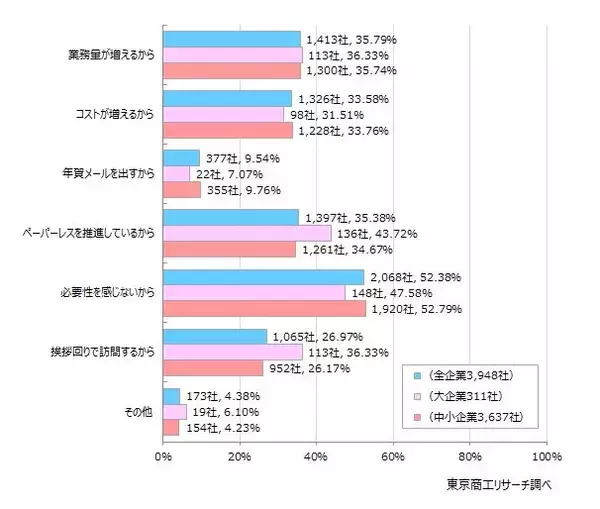 「「2026年の年賀状」 企業の6割超が「出さない」 年賀状に込める気持ちは、「関係維持」や「敬意」など」の画像