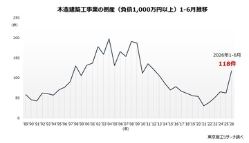 ハウスメーカーの倒産、26年上半期9割増の衝撃　～　踏み切れない抜本再生、施主の権利保護も重要 ～