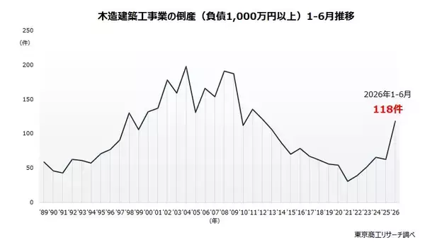 ハウスメーカーの倒産、26年上半期9割増の衝撃　～　踏み切れない抜本再生、施主の権利保護も重要 ～