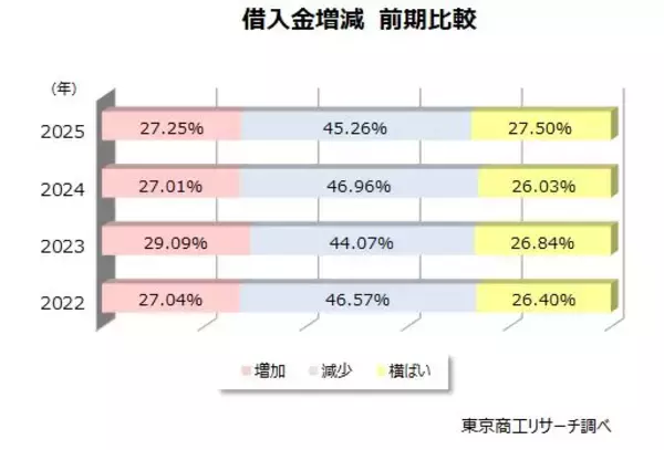 企業の借入金 月商の5.1カ月分に微減　減少幅は鈍化、金利上昇の影響に注目