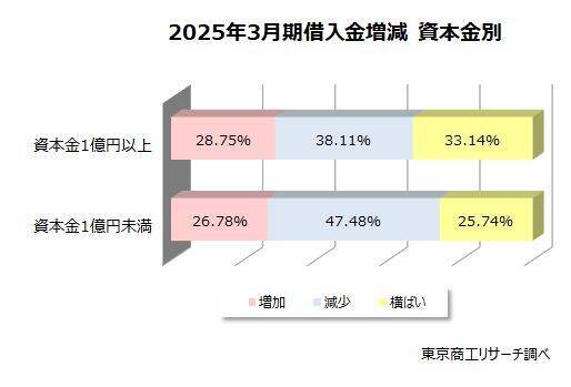 企業の借入金 月商の5.1カ月分に微減　減少幅は鈍化、金利上昇の影響に注目