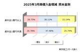 「企業の借入金 月商の5.1カ月分に微減　減少幅は鈍化、金利上昇の影響に注目」の画像2