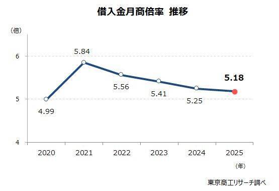 企業の借入金 月商の5.1カ月分に微減　減少幅は鈍化、金利上昇の影響に注目