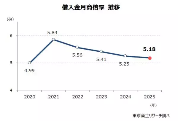 「企業の借入金 月商の5.1カ月分に微減　減少幅は鈍化、金利上昇の影響に注目」の画像