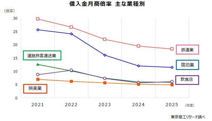 企業の借入金 月商の5.1カ月分に微減　減少幅は鈍化、金利上昇の影響に注目