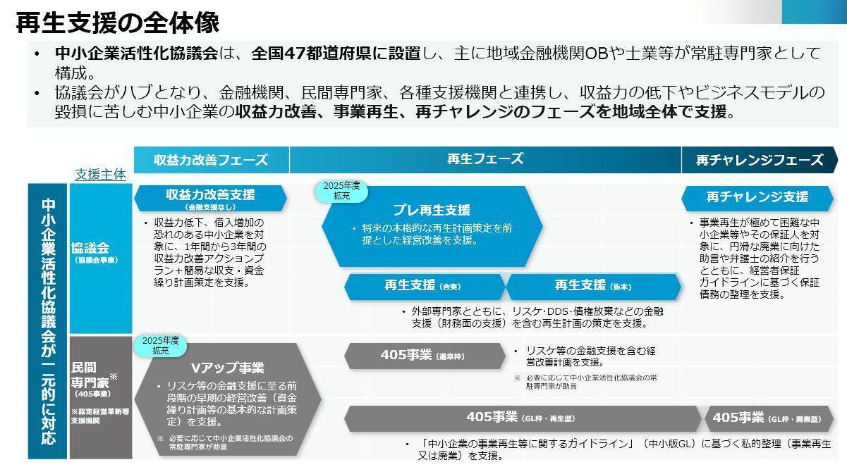 手遅れを防ぎ成長へ、事業再生の新たな方向性　～「再生支援のあり方検討会」 中小企業庁金融課インタビュー ～