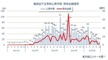 「雇用調整助成金」の不正受給は累計1,845件　公表企業の倒産発生率6.61％、通常の23倍