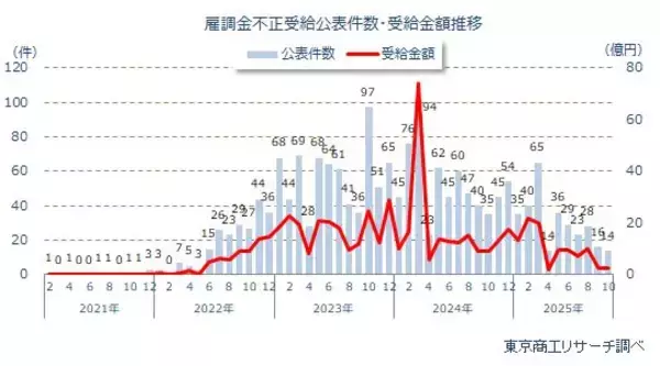 「雇用調整助成金」の不正受給は累計1,845件　公表企業の倒産発生率6.61％、通常の23倍