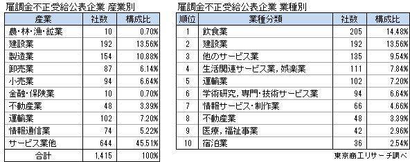 「雇用調整助成金」の不正受給は累計1,845件　公表企業の倒産発生率6.61％、通常の23倍