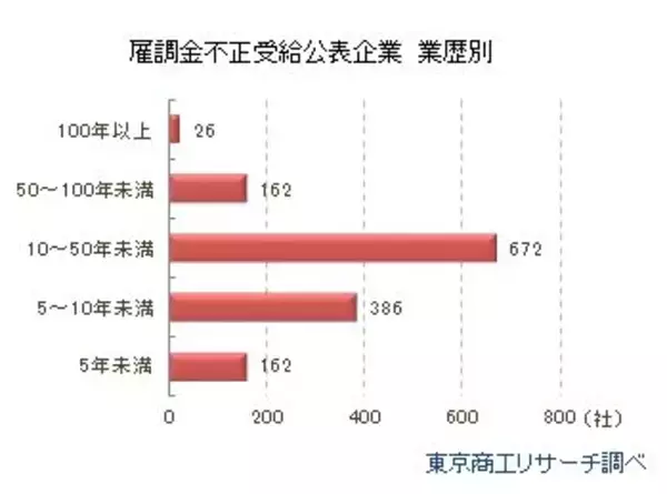 「「雇用調整助成金」の不正受給は累計1,845件　公表企業の倒産発生率6.61％、通常の23倍」の画像