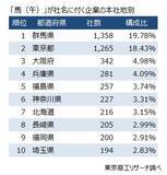 「社名に「馬」「午」が付く企業、全国に6,864社　～ 「蛇（巳）」の約8倍、最多は約2割を占める群馬県 ～」の画像1