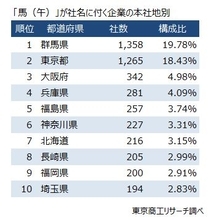 社名に「馬」「午」が付く企業、全国に6,864社　～ 「蛇（巳）」の約8倍、最多は約2割を占める群馬県 ～