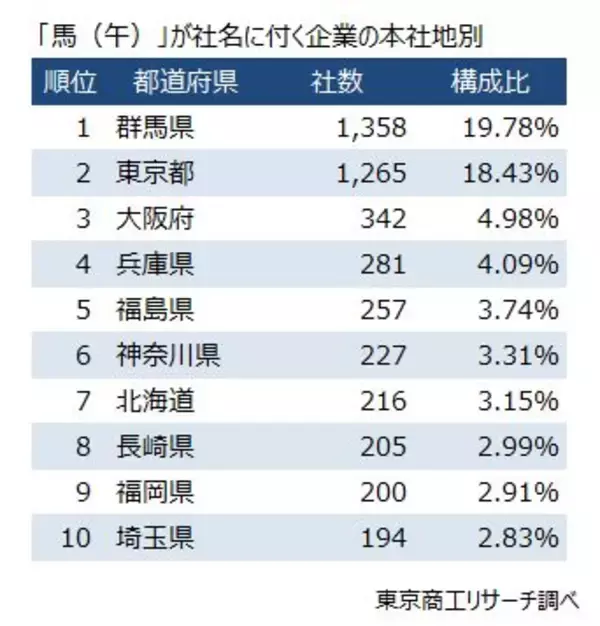 社名に「馬」「午」が付く企業、全国に6,864社　～ 「蛇（巳）」の約8倍、最多は約2割を占める群馬県 ～